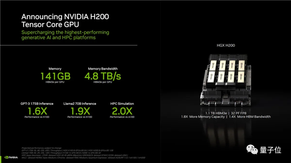 最強(qiáng)大模型訓(xùn)練芯片H200發(fā)布！141G大內(nèi)存 AI推理最高提升90%