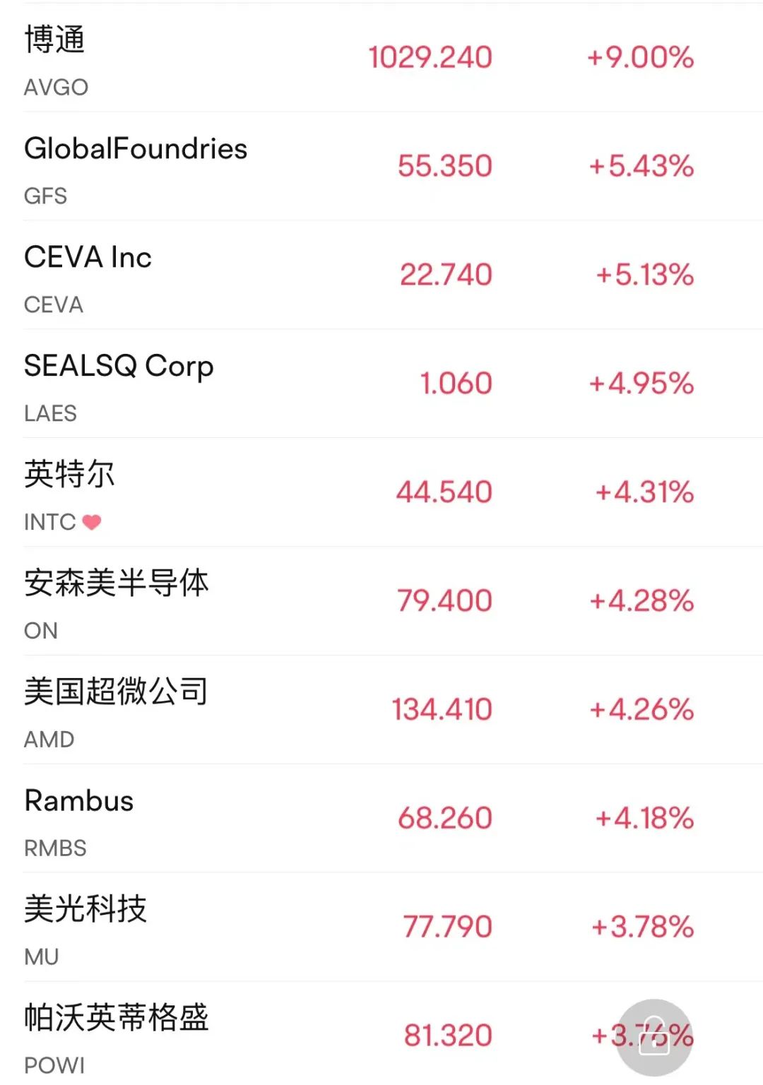 芯片大利好 立馬暴漲！巨頭博通收漲9%創(chuàng)5月以來最大單日漲幅(圖4)
