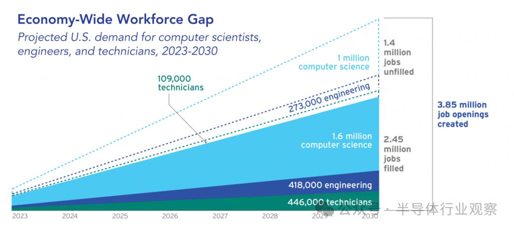 芯片人才缺口巨大，美國(guó)出招！(圖1)