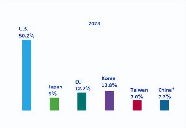 搞定7nm，我們已經能制造全球90%以上芯片了(圖2)